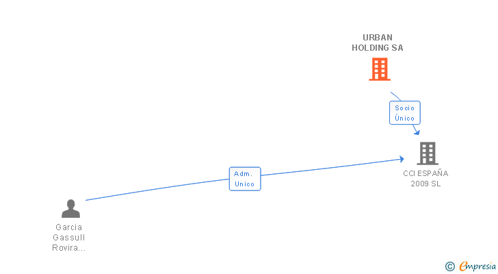 Vinculaciones societarias de URBAN HOLDING SA