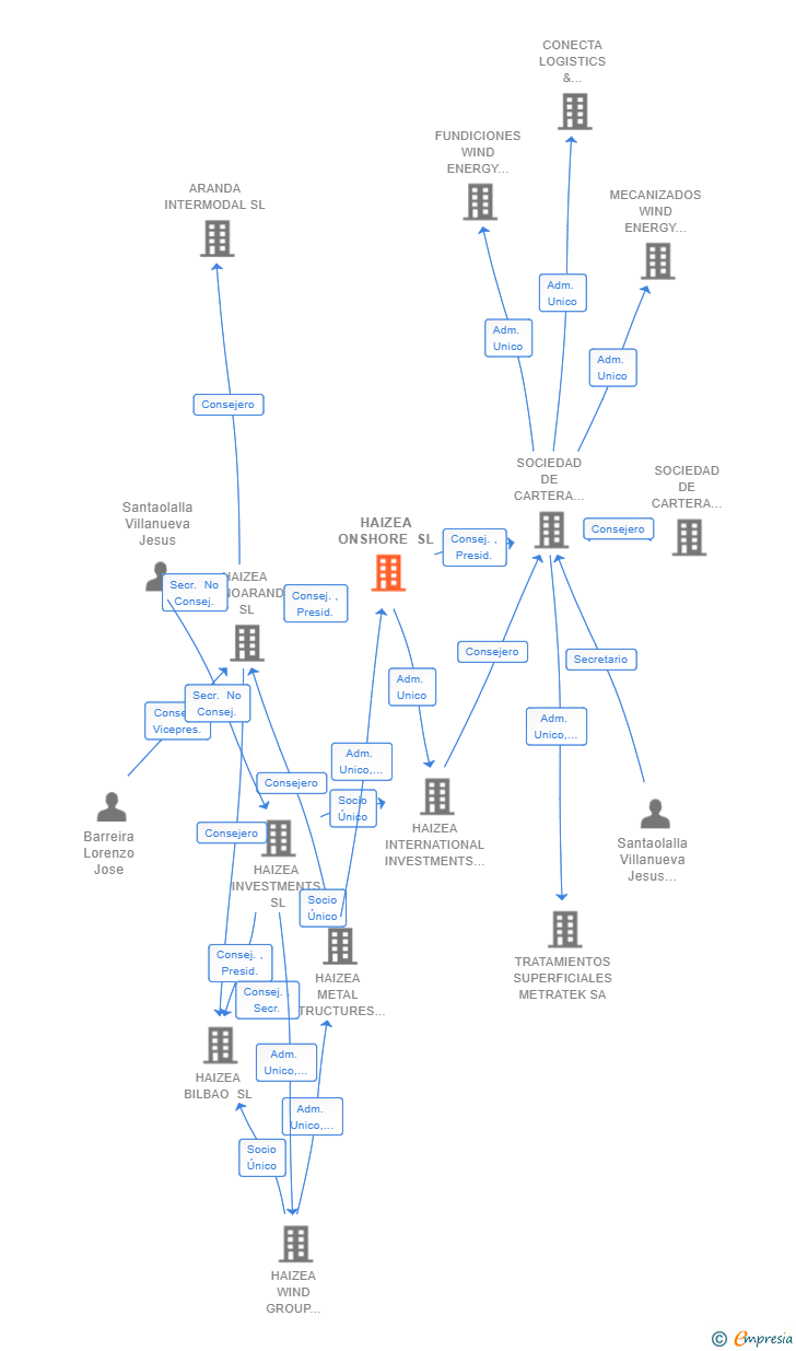 Vinculaciones societarias de HAIZEA ONSHORE SL (EXTINGUIDA)