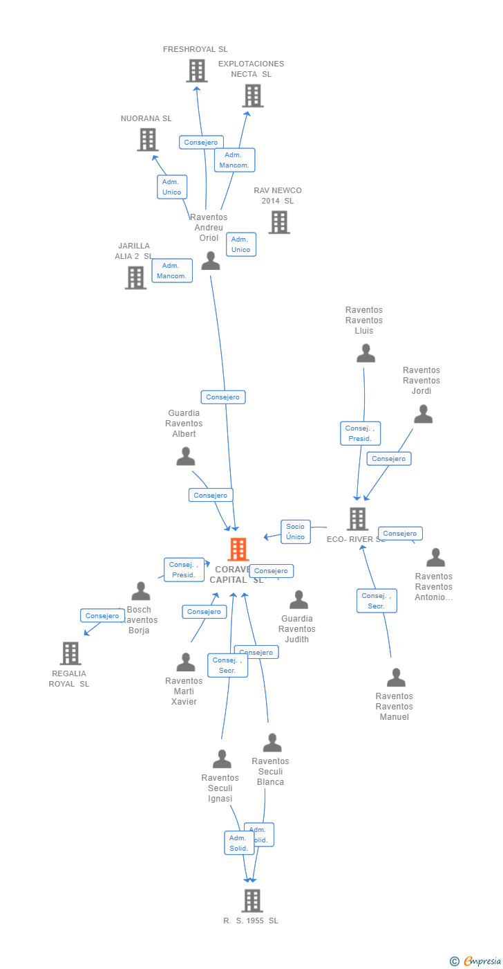 Vinculaciones societarias de CORAVEN CAPITAL SL