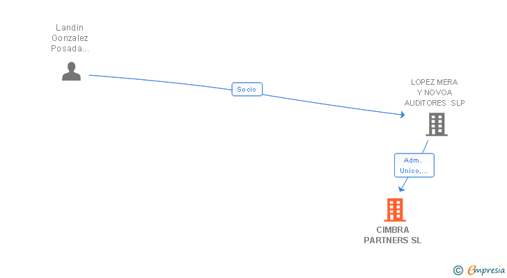Vinculaciones societarias de CIMBRA PARTNERS SL
