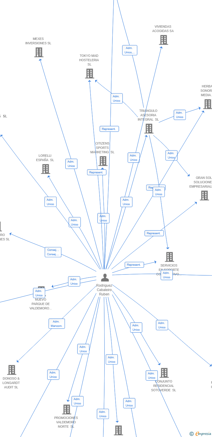 Vinculaciones societarias de LUX PARTNERS SL