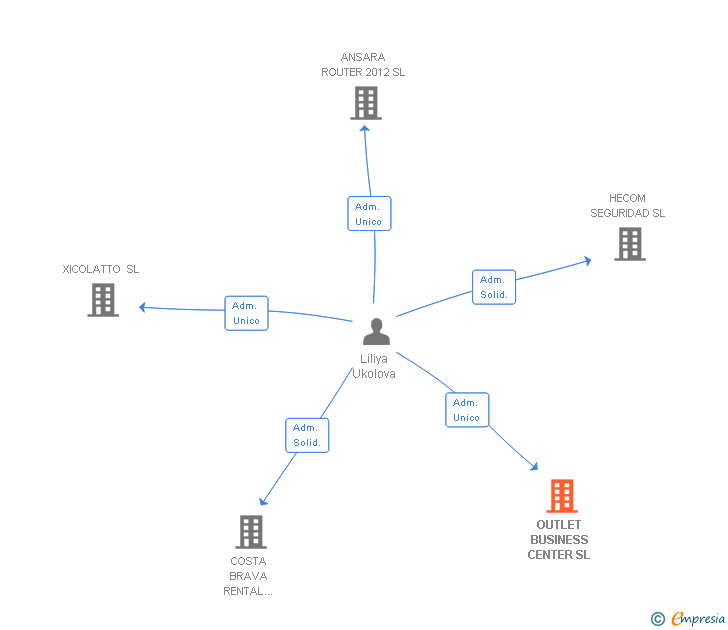 Vinculaciones societarias de OUTLET BUSINESS CENTER SL