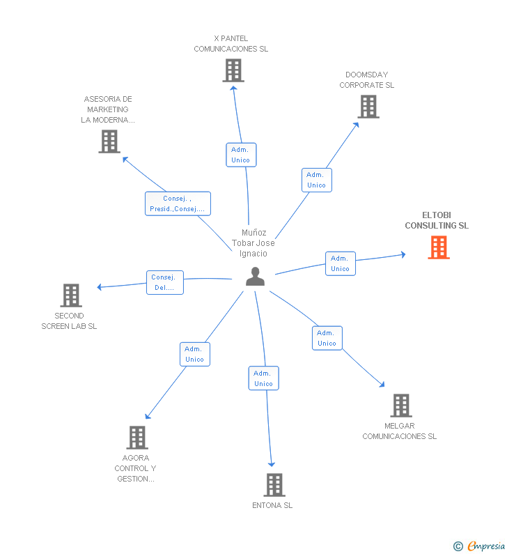 Vinculaciones societarias de ELTOBI CONSULTING SL
