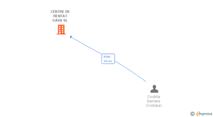 Vinculaciones societarias de CENTRE DE RENTAT GAVA SL