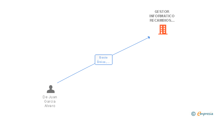 Vinculaciones societarias de GESTOR INFORMATICO RECAMBIOS AUTO SL