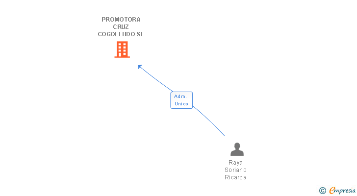 Vinculaciones societarias de PROMOTORA CRUZ COGOLLUDO SL