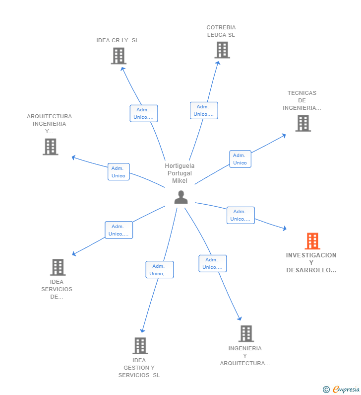 Vinculaciones societarias de INVESTIGACION Y DESARROLLO EMPRESARIAL PARA LA ARQUITECTURA SL