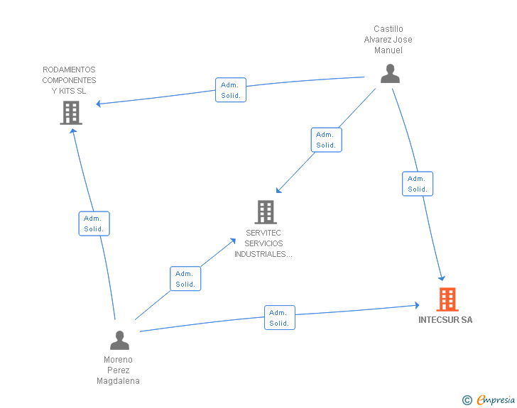 Vinculaciones societarias de INTECSUR SA