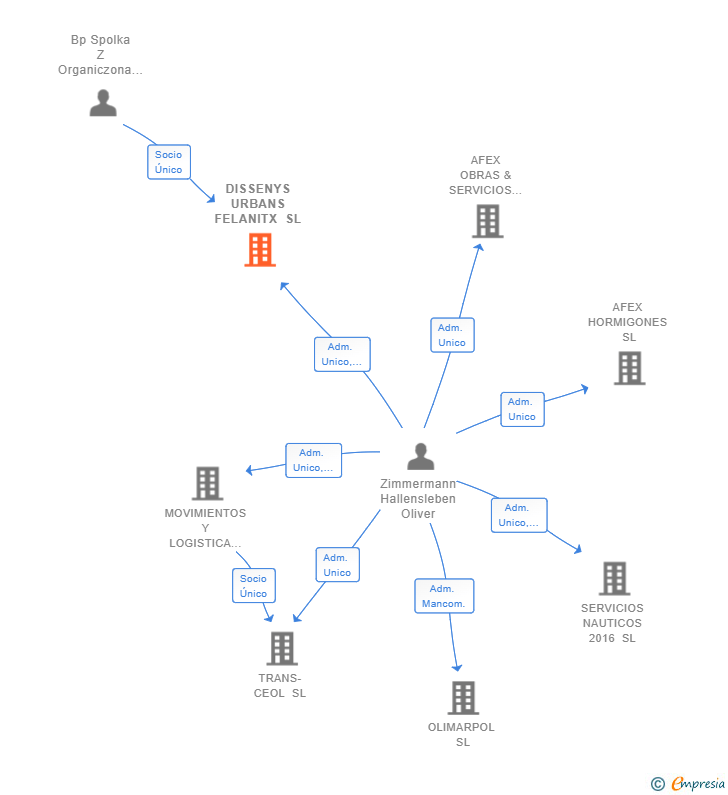 Vinculaciones societarias de DISSENYS URBANS FELANITX SL