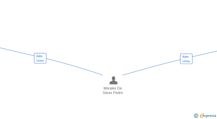 Vinculaciones societarias de MAXIRIEGOS SL