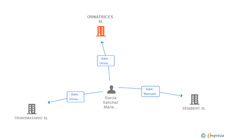 Vinculaciones societarias de ORNATRICES SL