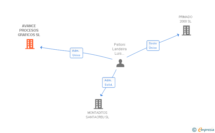 Vinculaciones societarias de AVANCE PROCESOS GRAFICOS SL