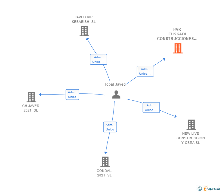 Vinculaciones societarias de PAK EUSKADI CONSTRUCCIONES SL