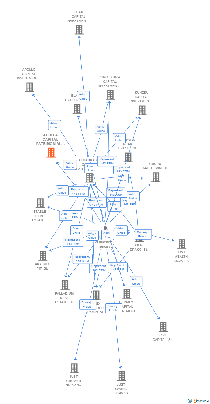 Vinculaciones societarias de ATENEA CAPITAL PATRIMONIAL SL