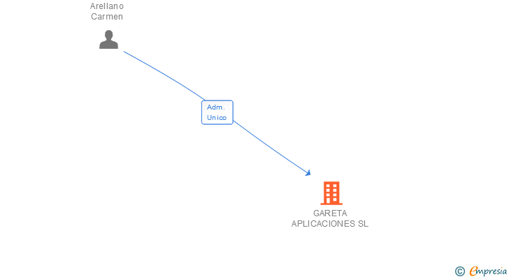 Vinculaciones societarias de GARETA APLICACIONES SL
