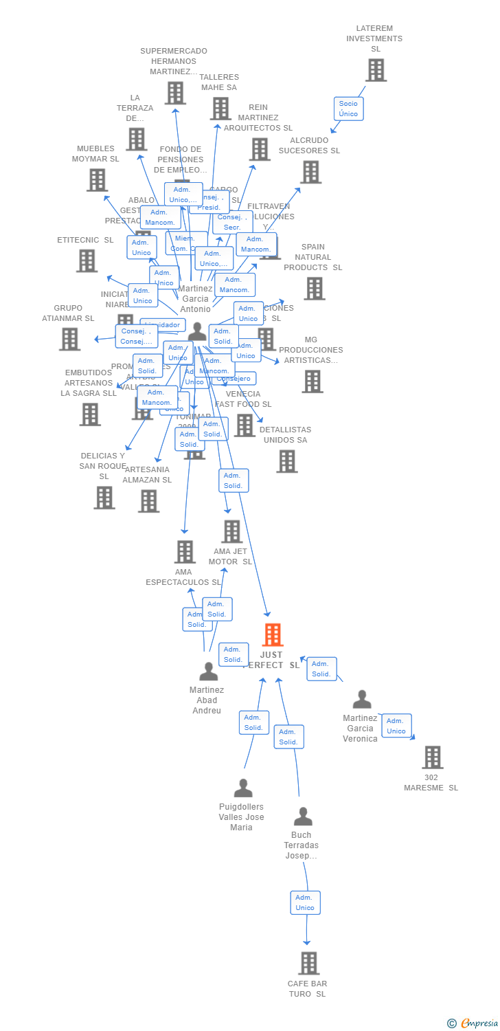 Vinculaciones societarias de JUST PERFECT SL