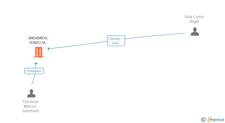 Vinculaciones societarias de ANDAMIOS TENDO SL