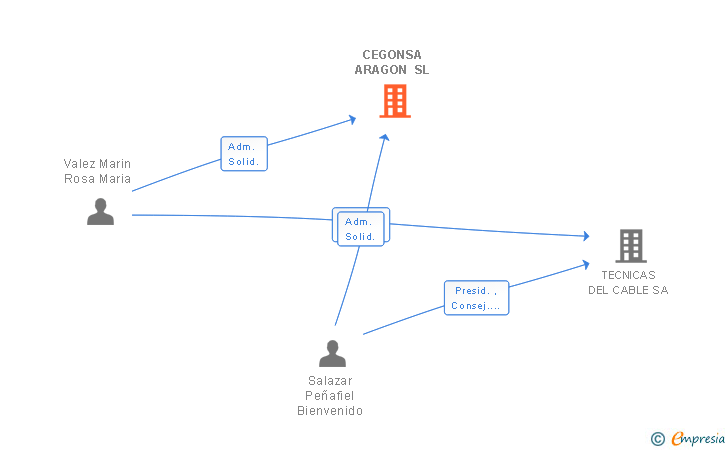Vinculaciones societarias de CEGONSA ARAGON SL