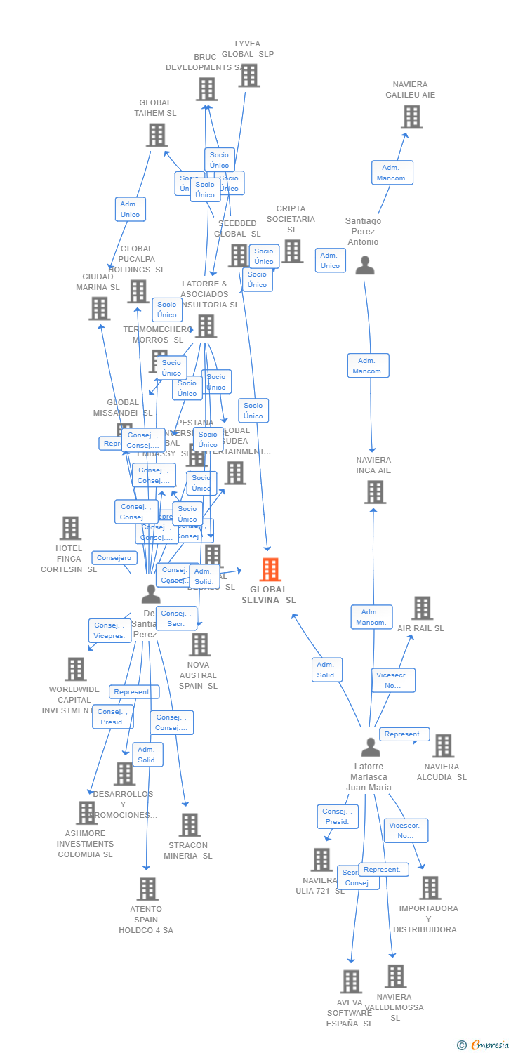 Vinculaciones societarias de GLOBAL SELVINA SL