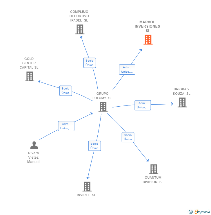 Vinculaciones societarias de MARVOL INVERSIONES SL