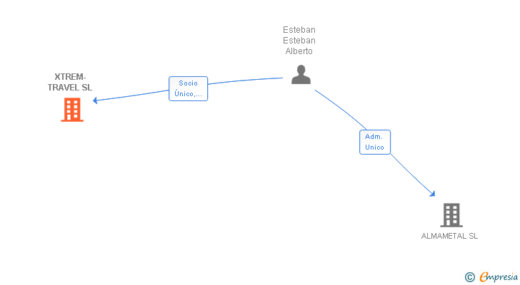 Vinculaciones societarias de XTREM-TRAVEL SL