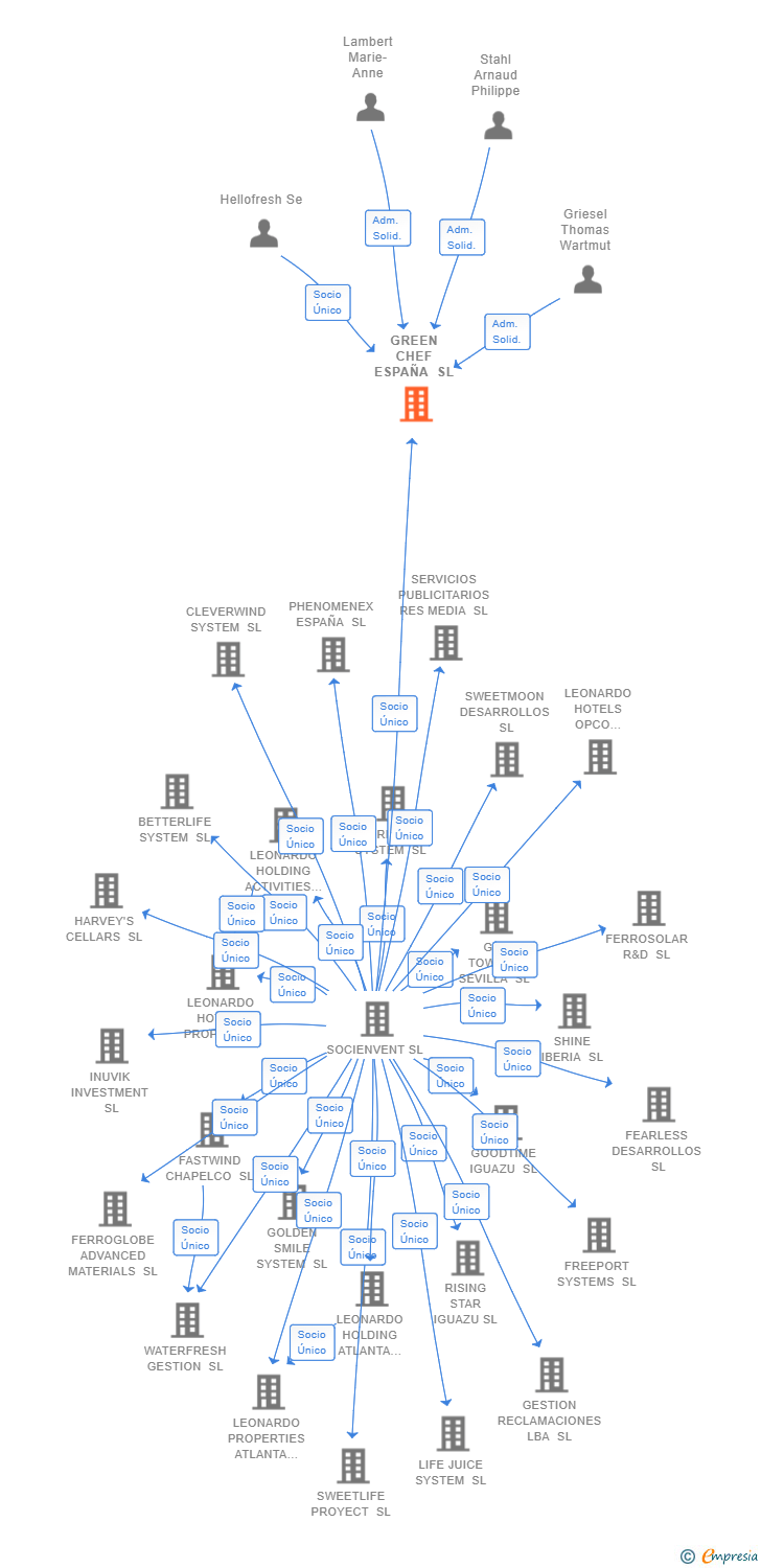 Vinculaciones societarias de GREEN CHEF ESPAÑA SL