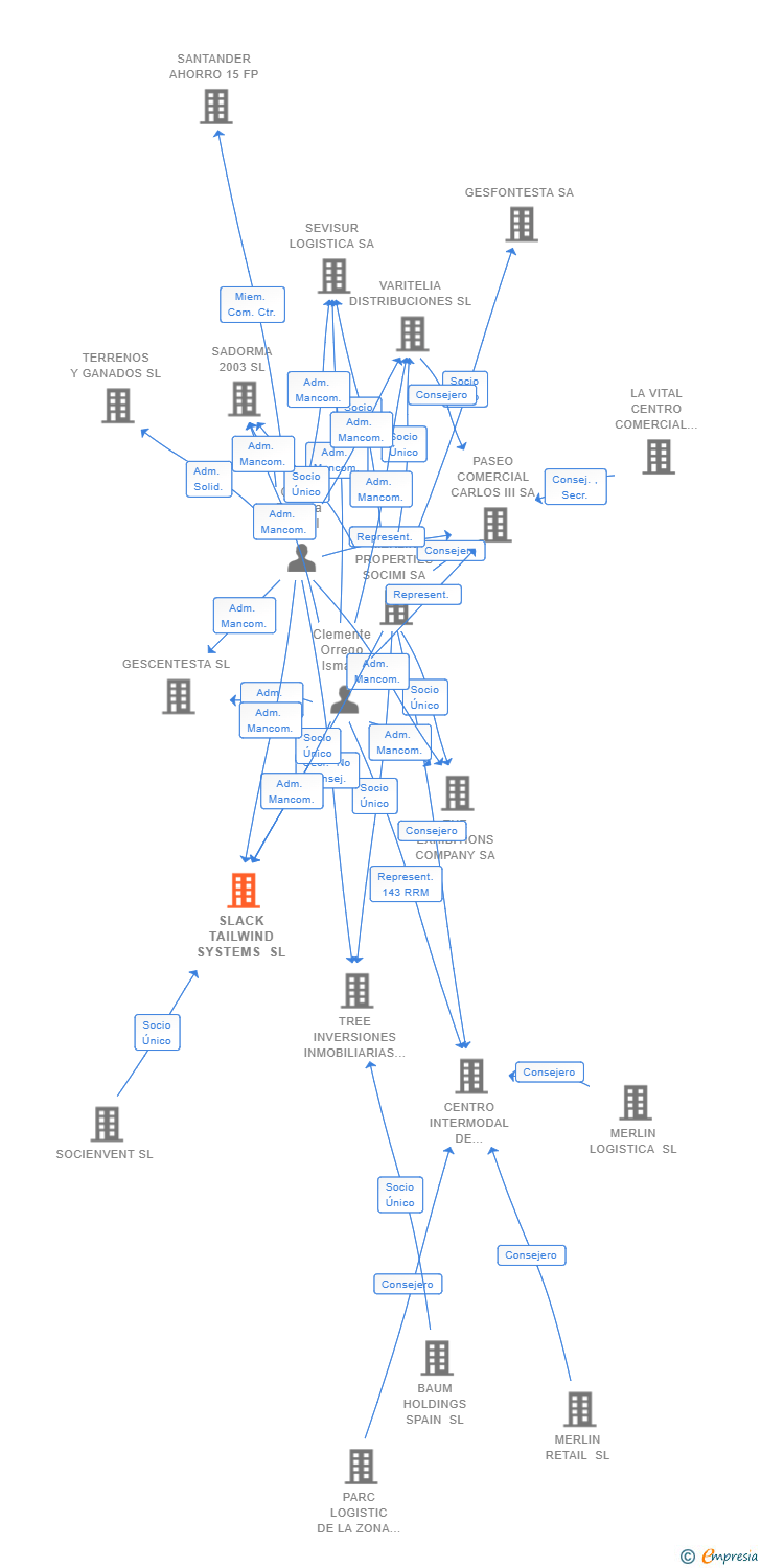 Vinculaciones societarias de SLACK TAILWIND SYSTEMS SL