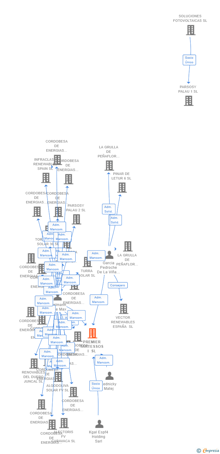 Vinculaciones societarias de PREMIER TARTESSOS I SL