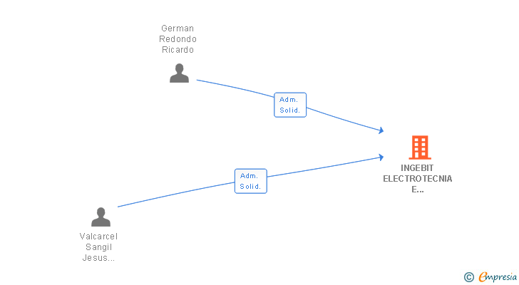 Vinculaciones societarias de INGEBIT ELECTROTECNIA E INSTRUMENTACION SL