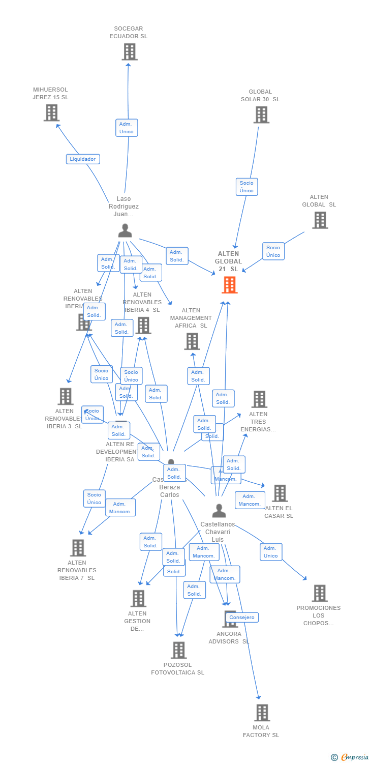 Vinculaciones societarias de ALTEN GLOBAL 21 SL