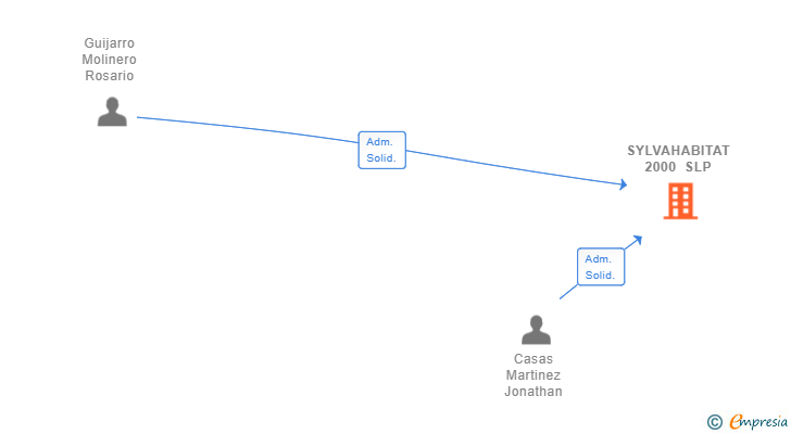Vinculaciones societarias de SYLVAHABITAT 2000 SLP