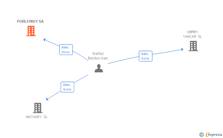 Vinculaciones societarias de POBLE9KEY SA