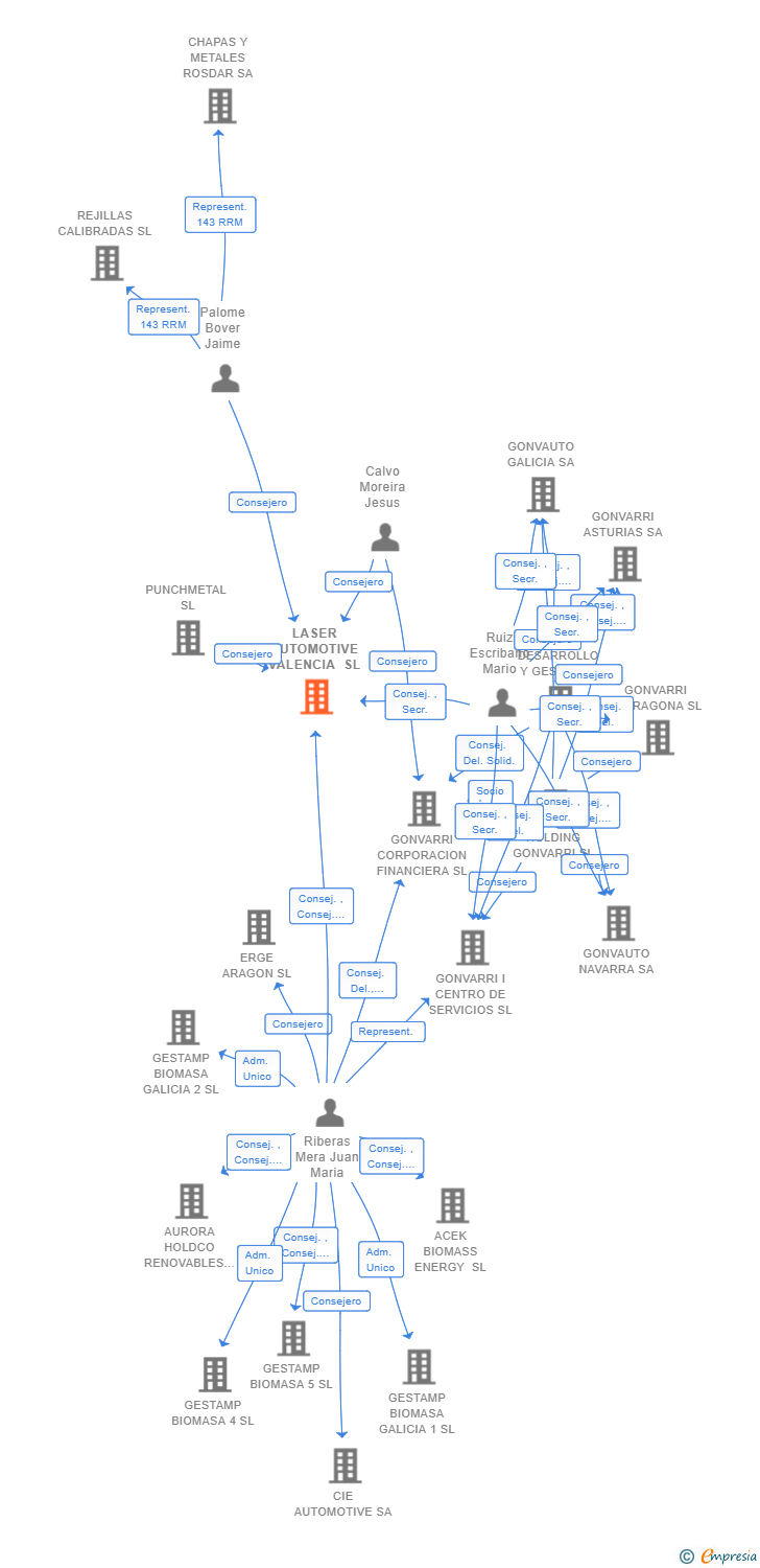Vinculaciones societarias de LASER AUTOMOTIVE VALENCIA SL