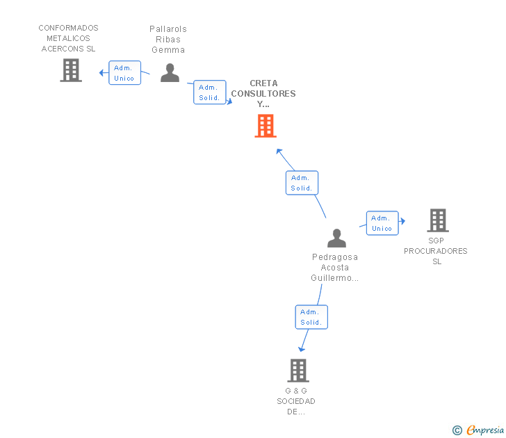 Vinculaciones societarias de CRETA CONSULTORES Y ASESORES SL