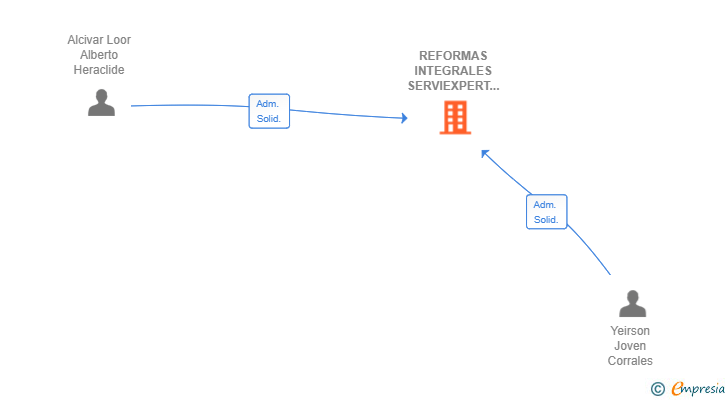 Vinculaciones societarias de REFORMAS INTEGRALES SERVIEXPERT SL