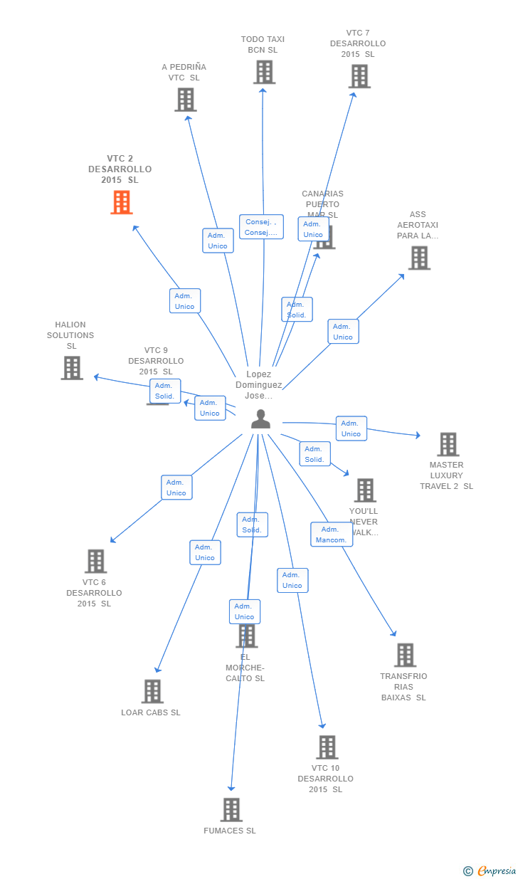 Vinculaciones societarias de VTC 2 DESARROLLO 2015 SL