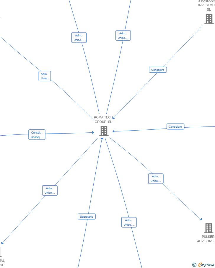 Vinculaciones societarias de BLUEBULL R&D SL