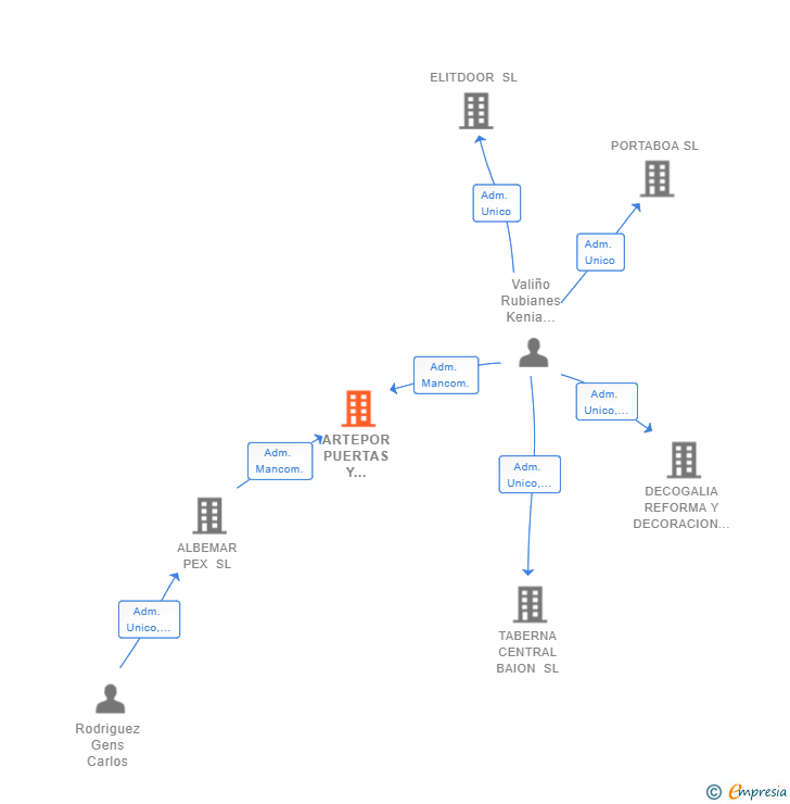 Vinculaciones societarias de ARTEPOR PUERTAS Y VENTANAS SL