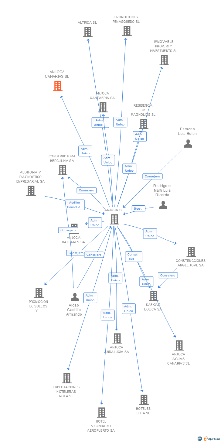 Vinculaciones societarias de ANJOCA CANARIAS SL