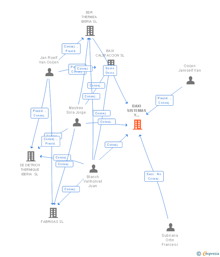 Vinculaciones societarias de BAXI SISTEMAS Y SERVICIOS DE CLIMATIZACION SL