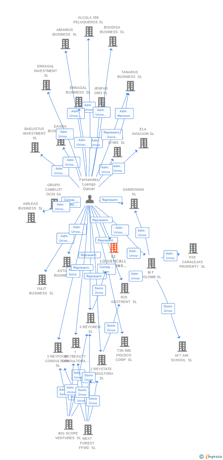 Vinculaciones societarias de 53 LOGISTICALL SOLUTIONS SL
