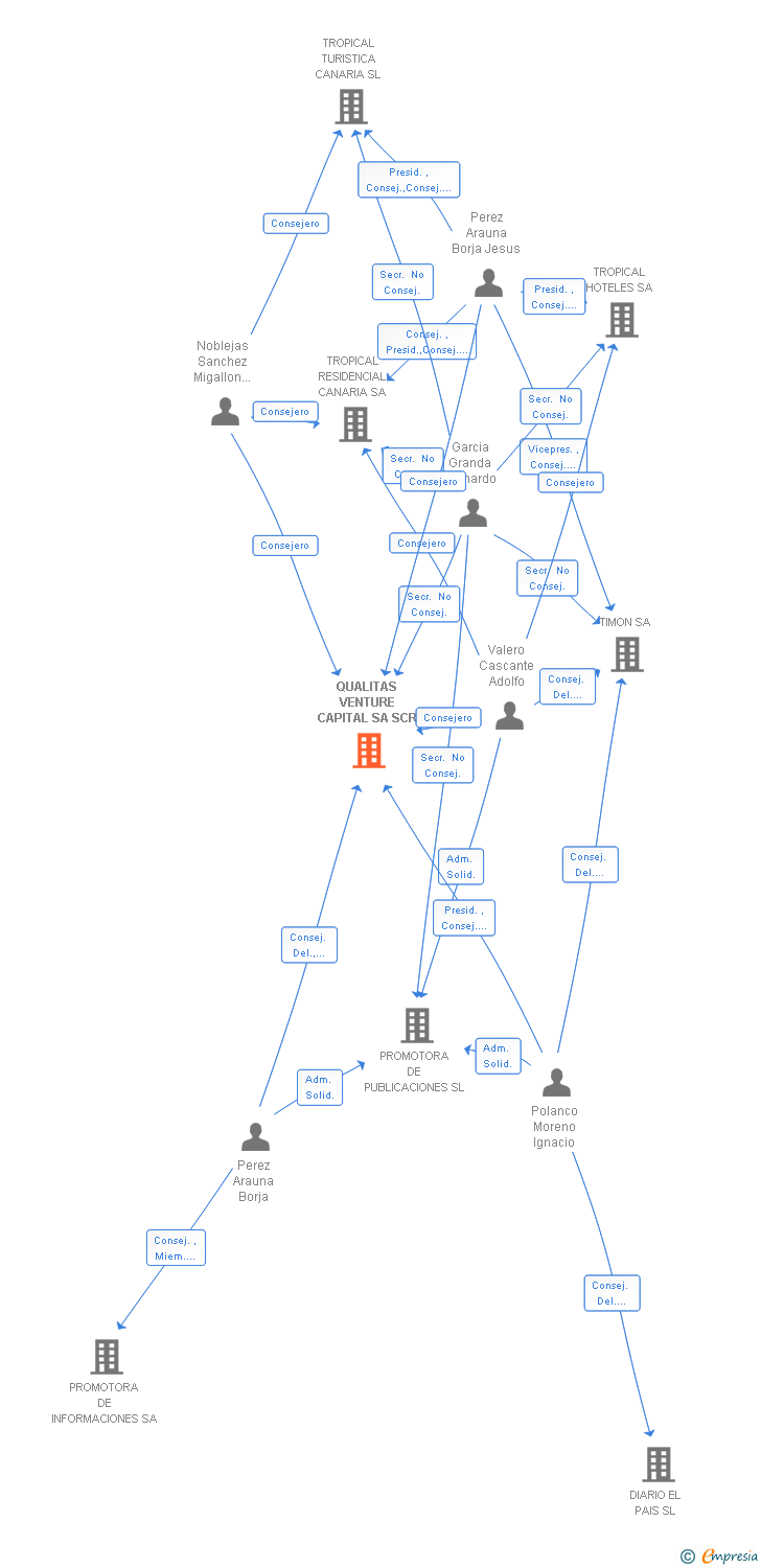 Vinculaciones societarias de QUALITAS VENTURE CAPITAL SA SCR