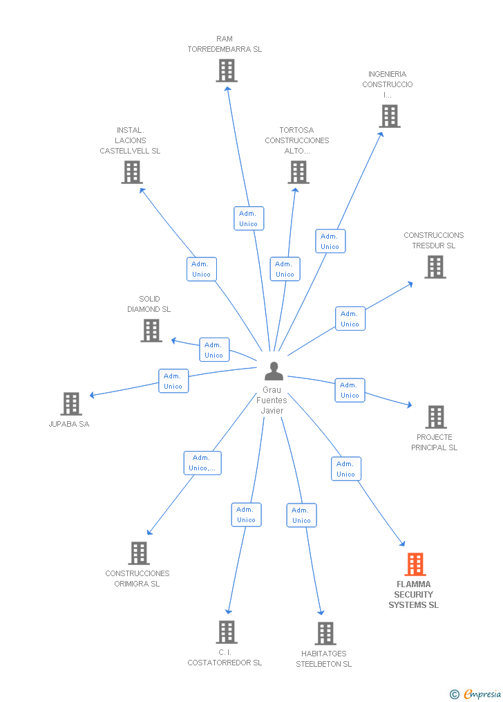 Vinculaciones societarias de FLAMMA SECURITY SYSTEMS SL