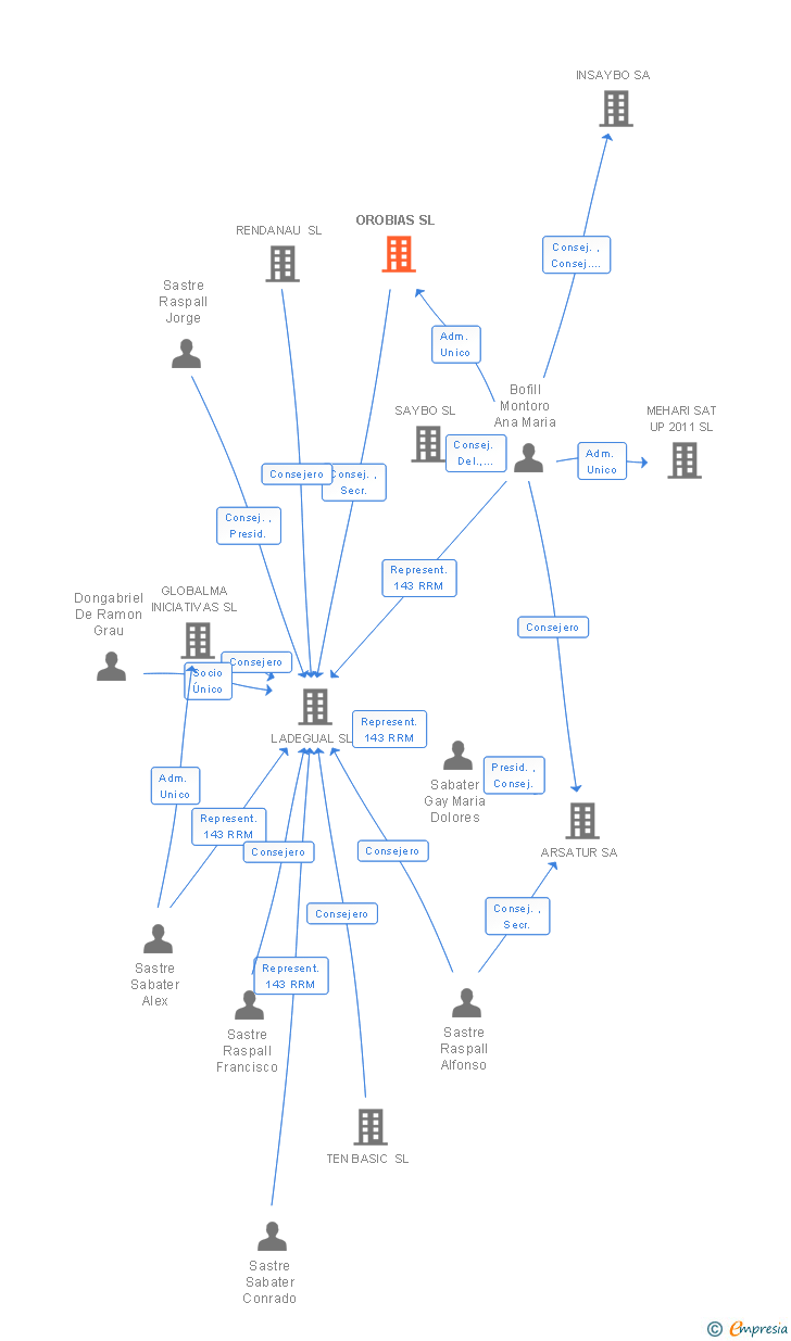 Vinculaciones societarias de OROBIAS SL