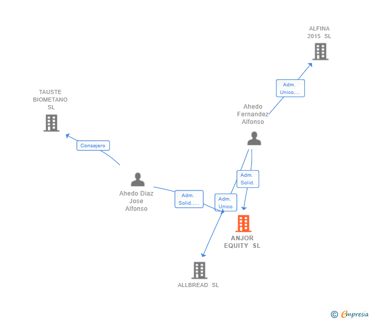 Vinculaciones societarias de ANJOR EQUITY SL