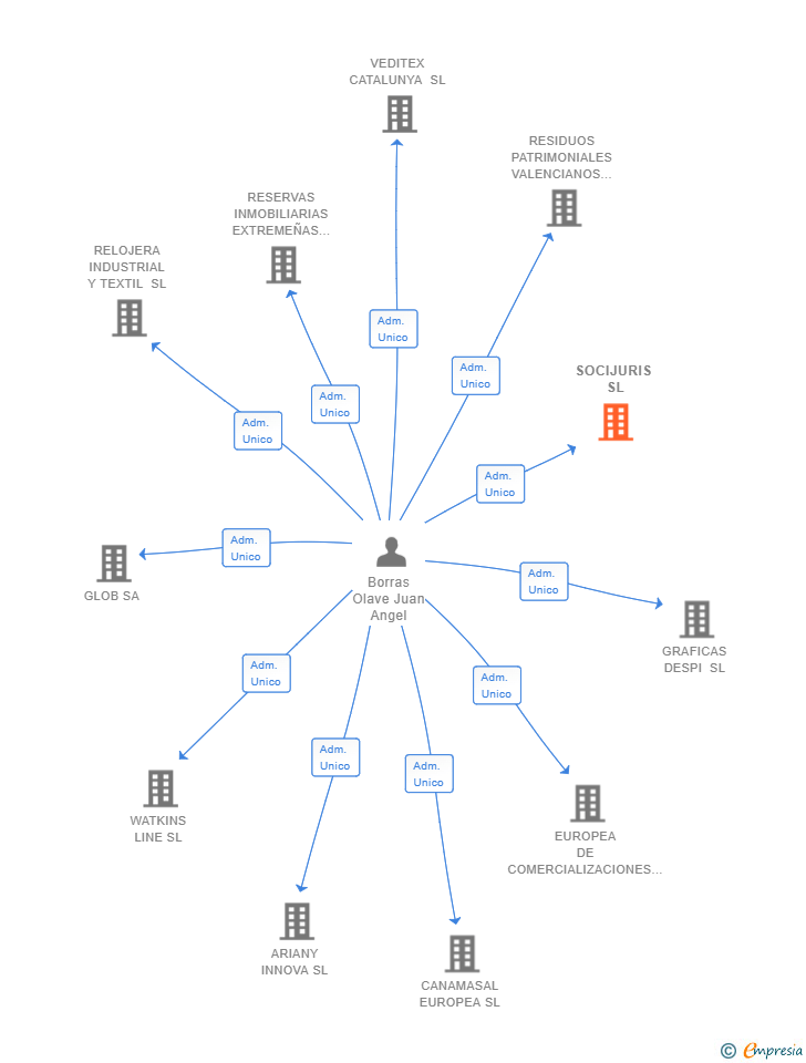 Vinculaciones societarias de SOCIJURIS SL