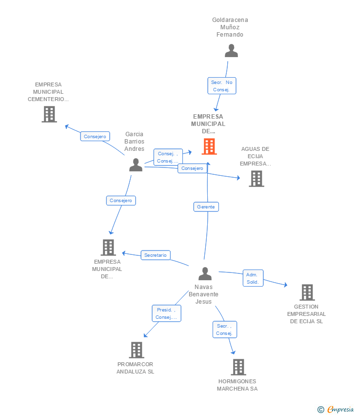 Vinculaciones societarias de EMPRESA MUNICIPAL DE GESTION TRIBUTARIA DE ECIJA SL (EXTINGUIDA)