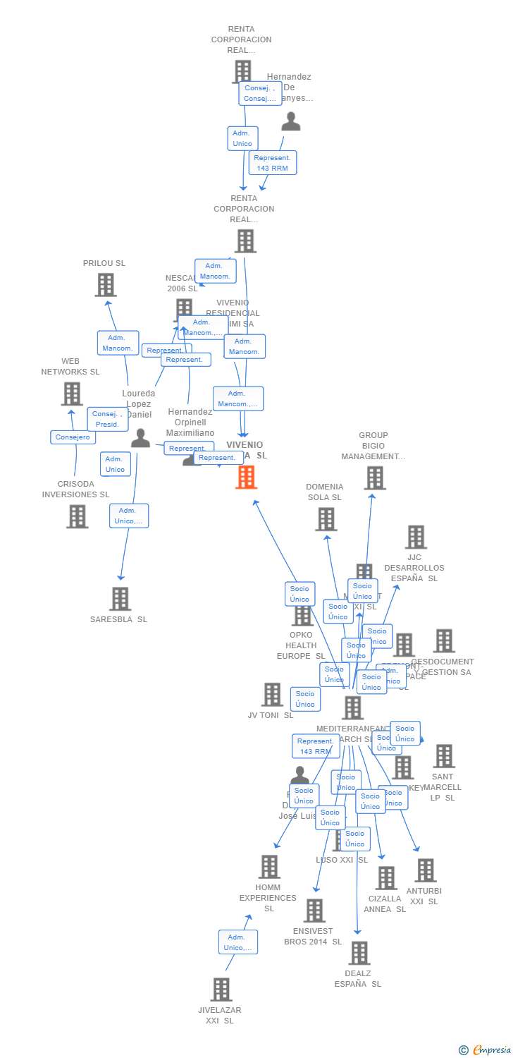Vinculaciones societarias de VIVENIO DELTA SL (EXTINGUIDA)