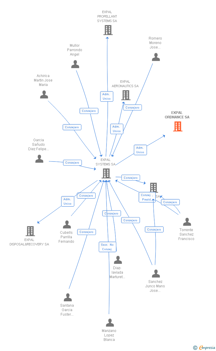 Vinculaciones societarias de EXPAL ORDNANCE SA
