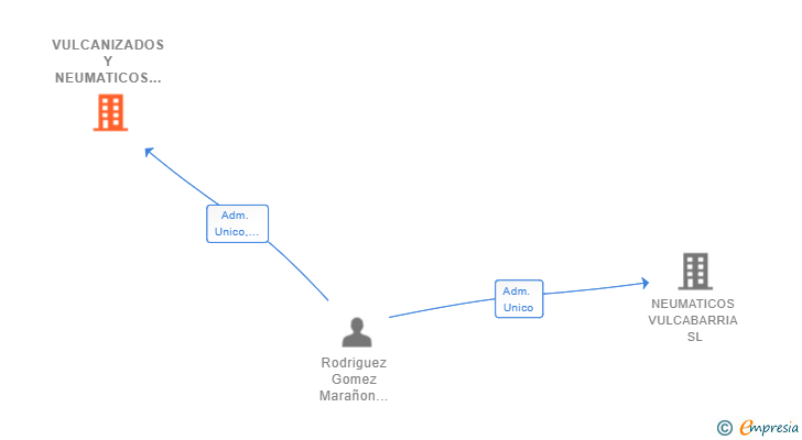 Vinculaciones societarias de VULCANIZADOS Y NEUMATICOS VULCANOR SL